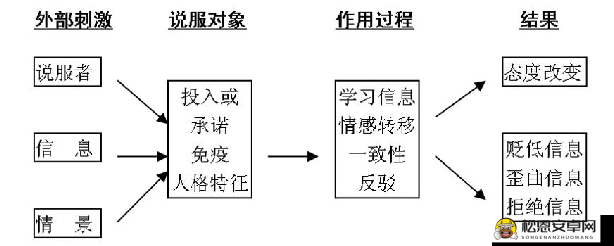 从开始拒绝到后来迎合：态度转变的戏剧性故事